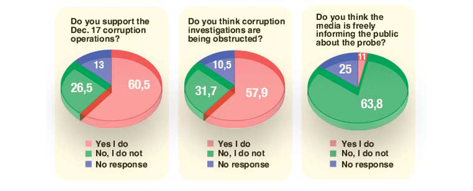 60,5% sagen: „Lasst die Staatsanwälte ungehindert ermitteln!“