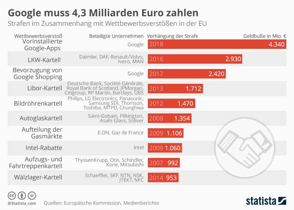 Strafe für Wettbewerbsverstöße: Google muss 4,3 Milliarden zahlen